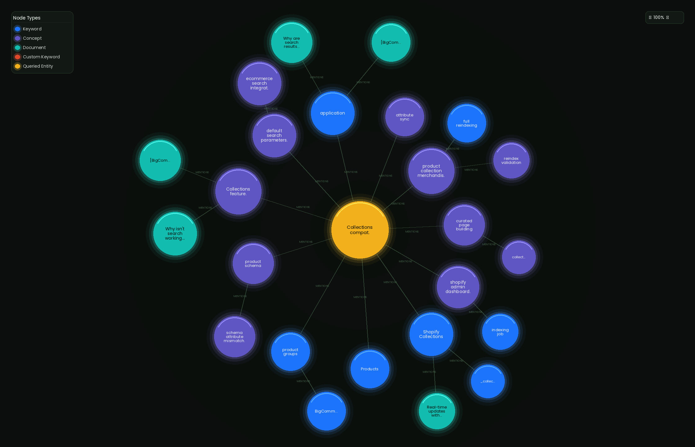 All documentation combined into a single knowledge graph
